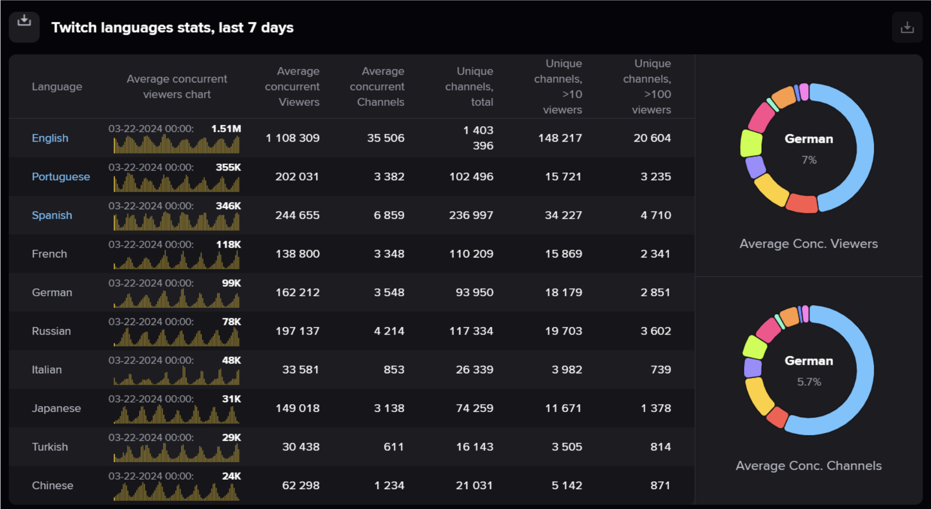 Bild StreamCharts Software für Twitch Analytics