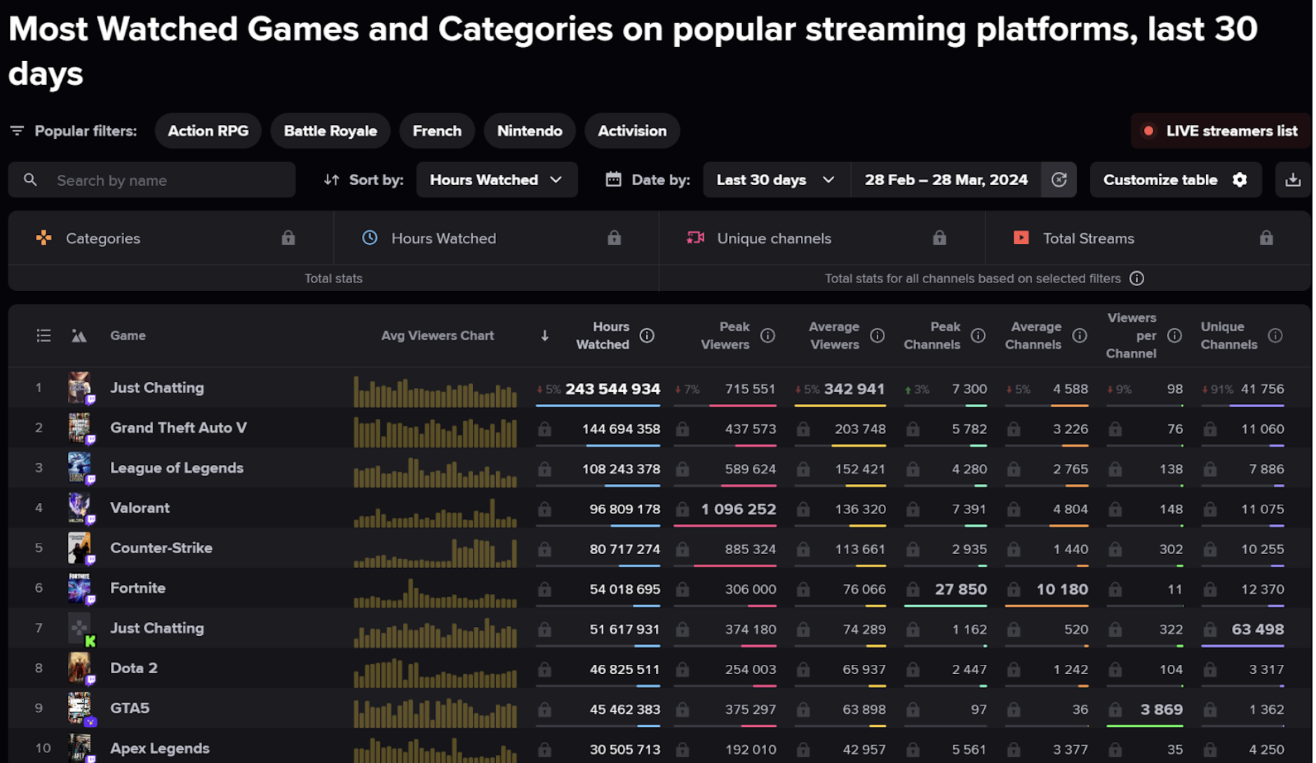 Screenshot von StreamCharts, eine Twitch Analytics Software