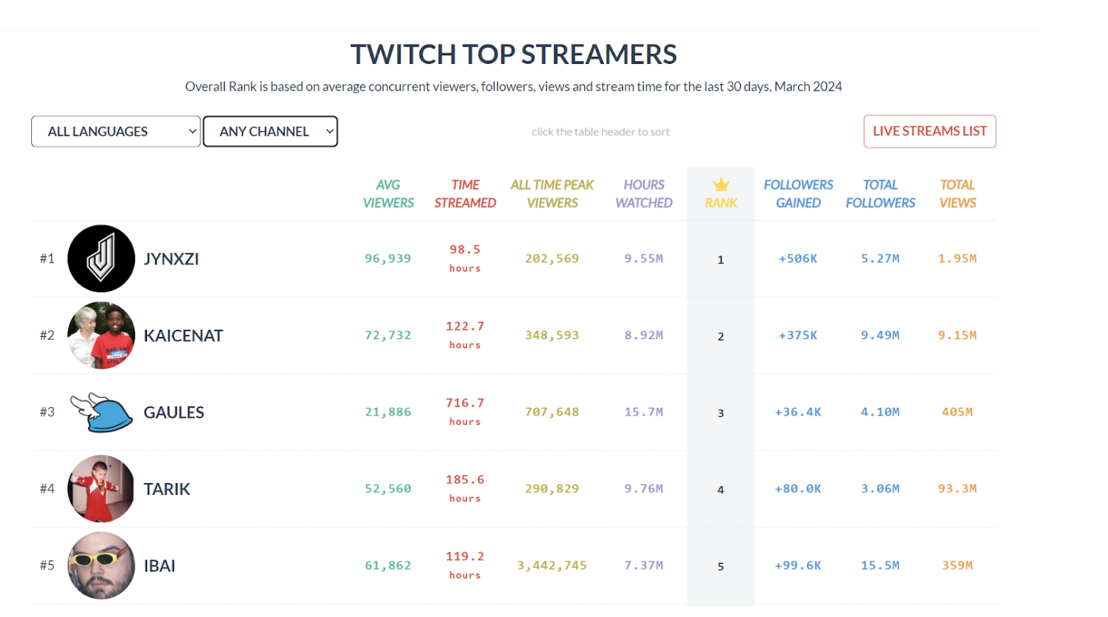 Screenshot von TwitchTracker eine Tracking-Software für Twitch