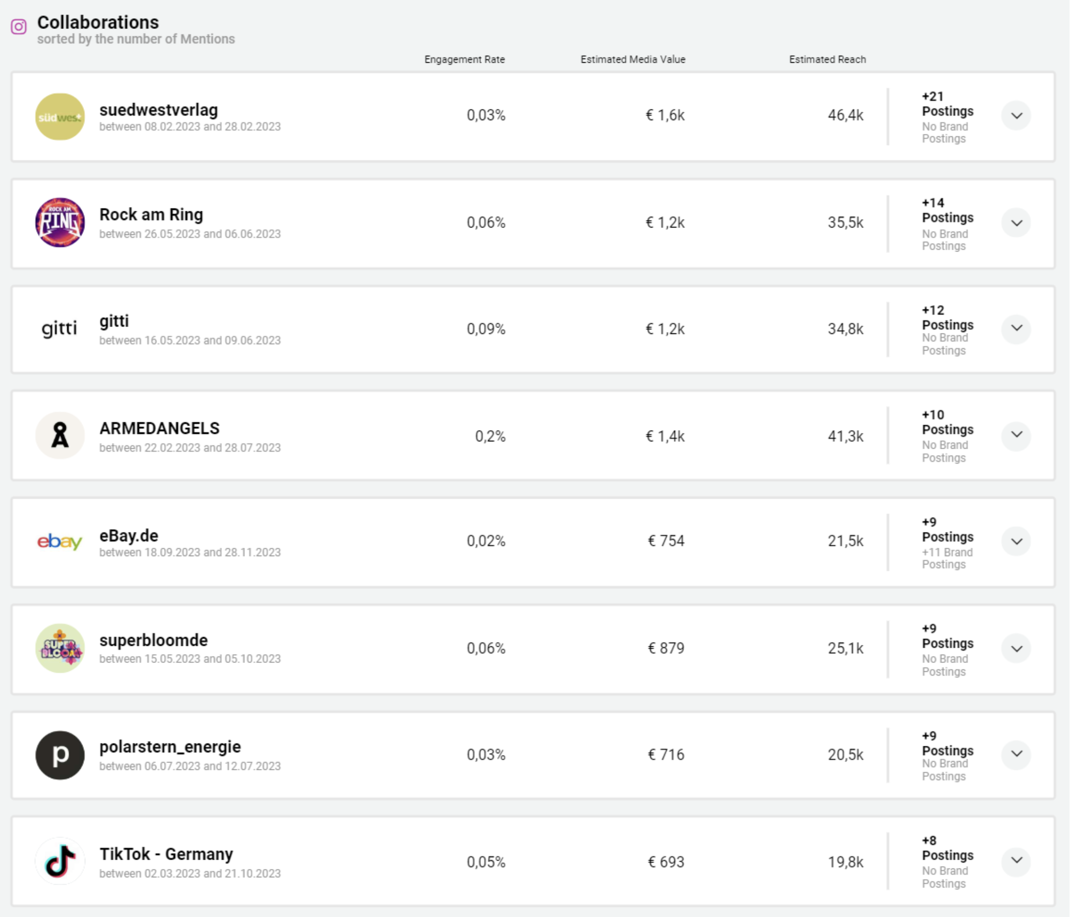 Abbildung: Collaborations Timeline Charlotte Schüler