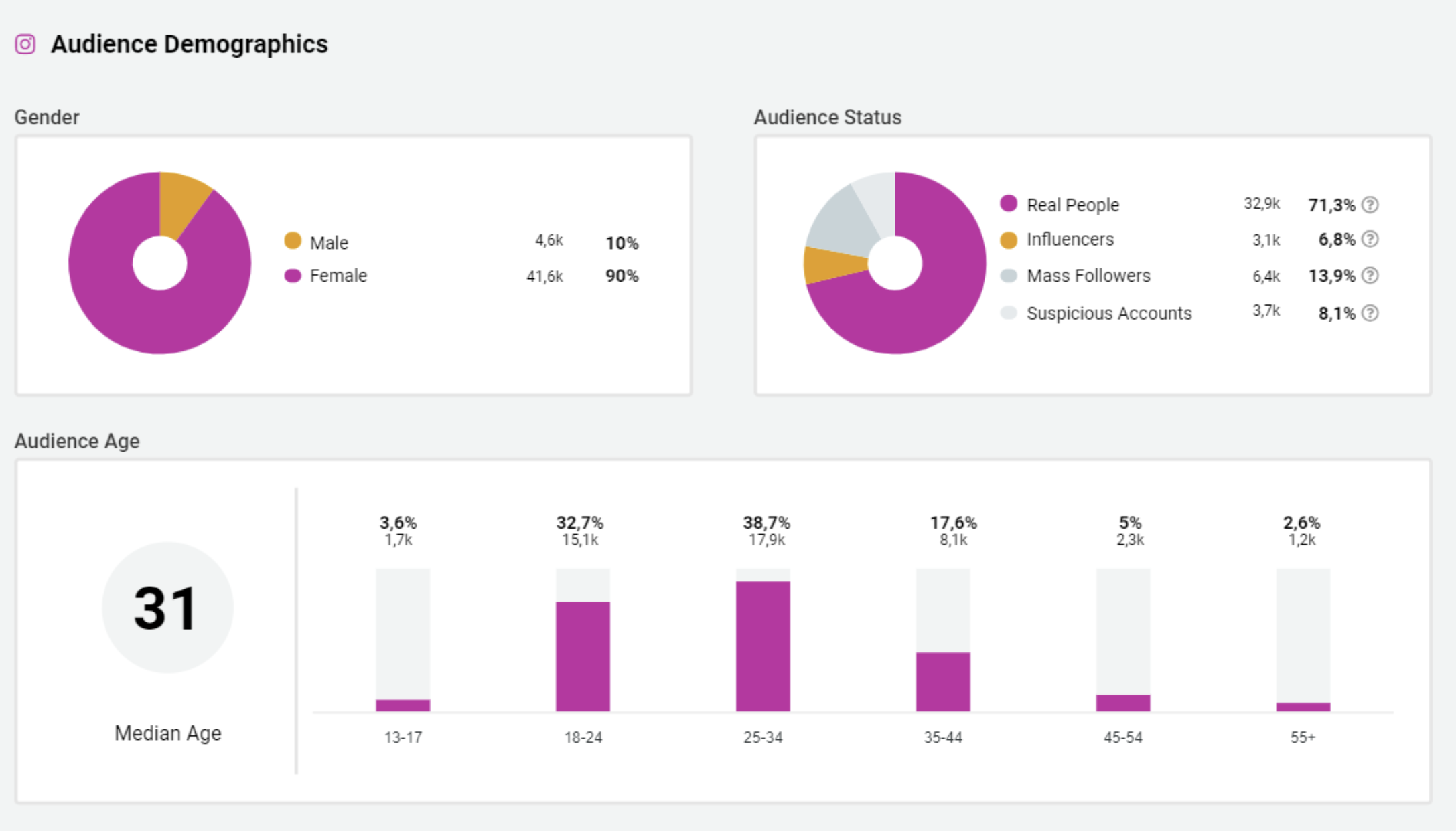 Abbildung: Audience Status Charlotte Schüler