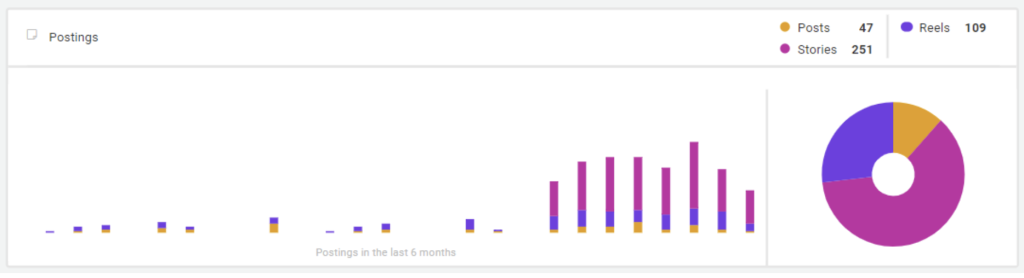 Image posts a mixture of posts Graphic Statistik