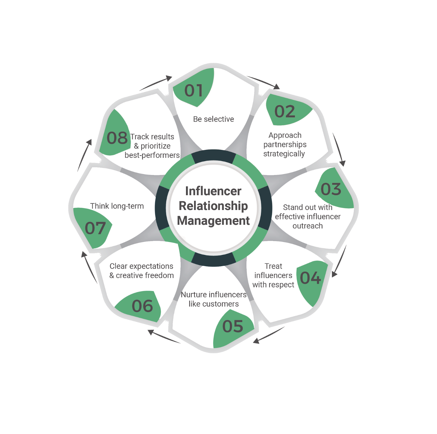 eight top tip im Influencer MArketing