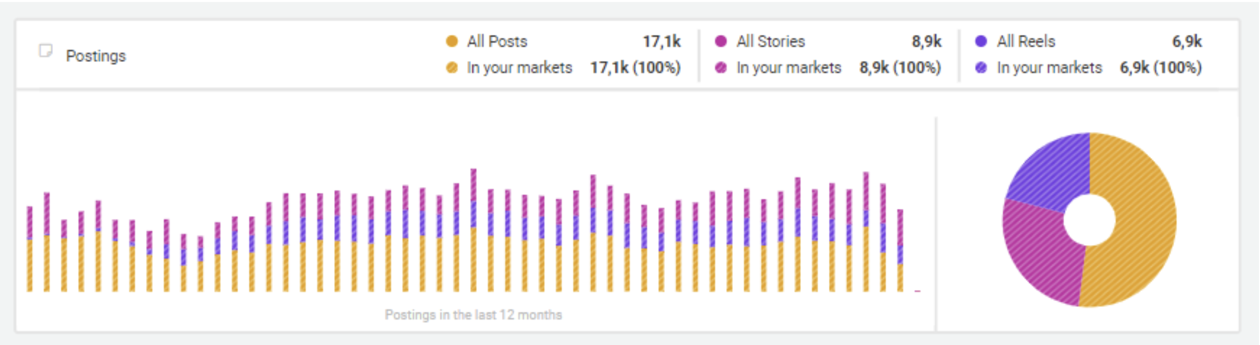 DAs bild zeigt in der storyclash Software - Adidas nutzt verschiedenen Formate 