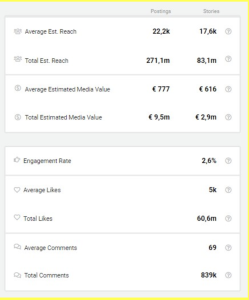 Bild zeigt die Engagement Rate von Adidas