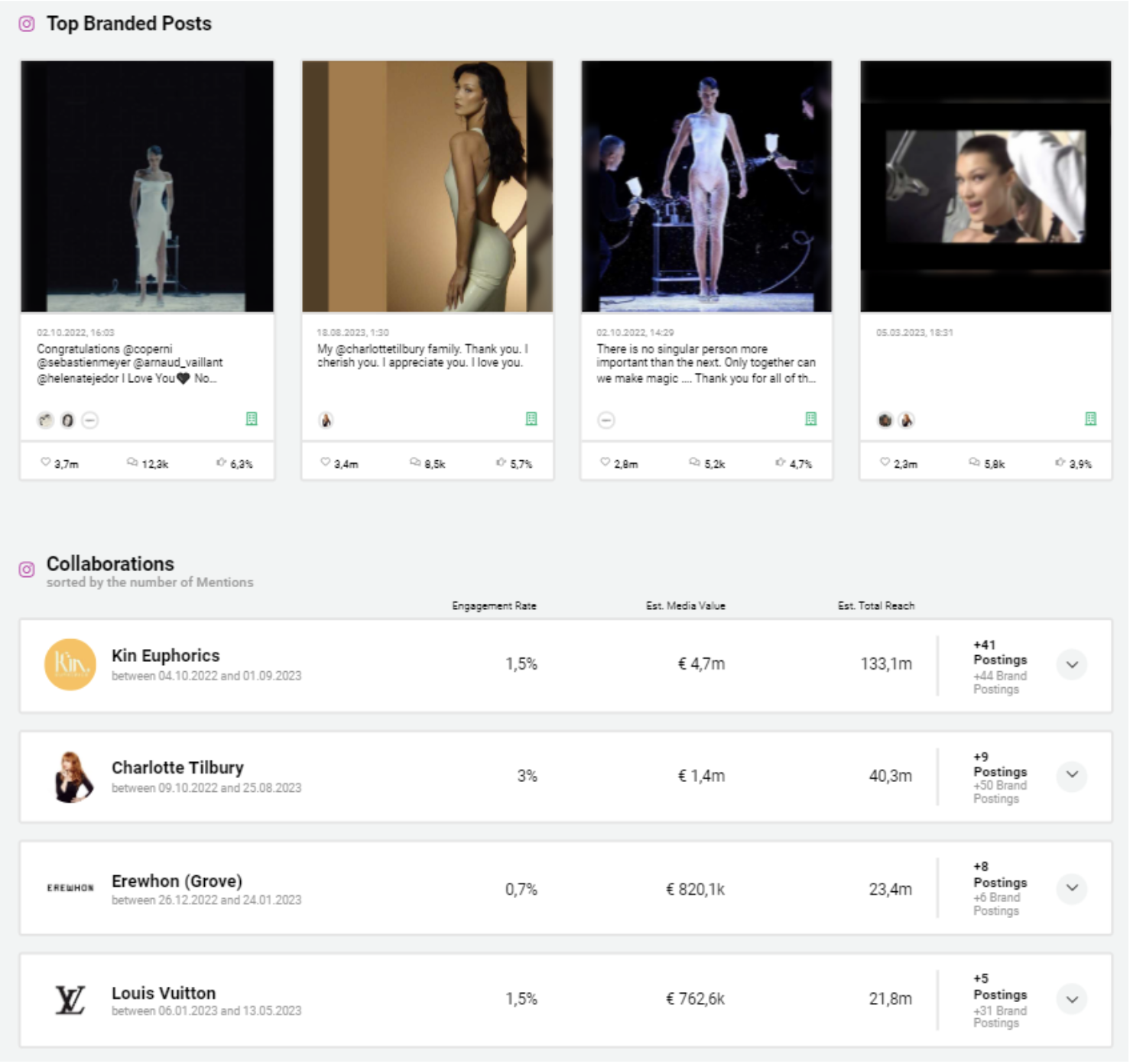 Illustration of Bela Hadid's most popular brand posts and key metrics in Storyclash