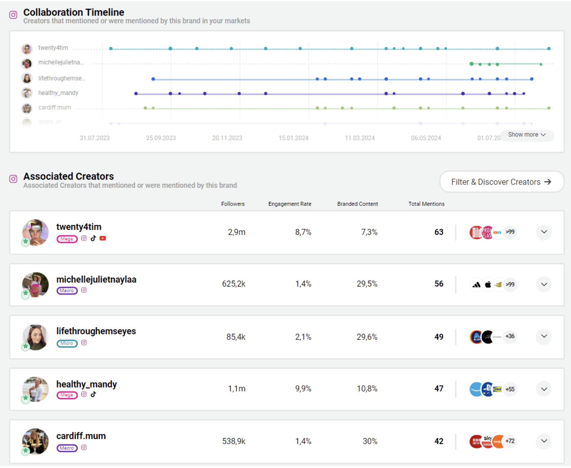 Collaboration Timline Estrid
