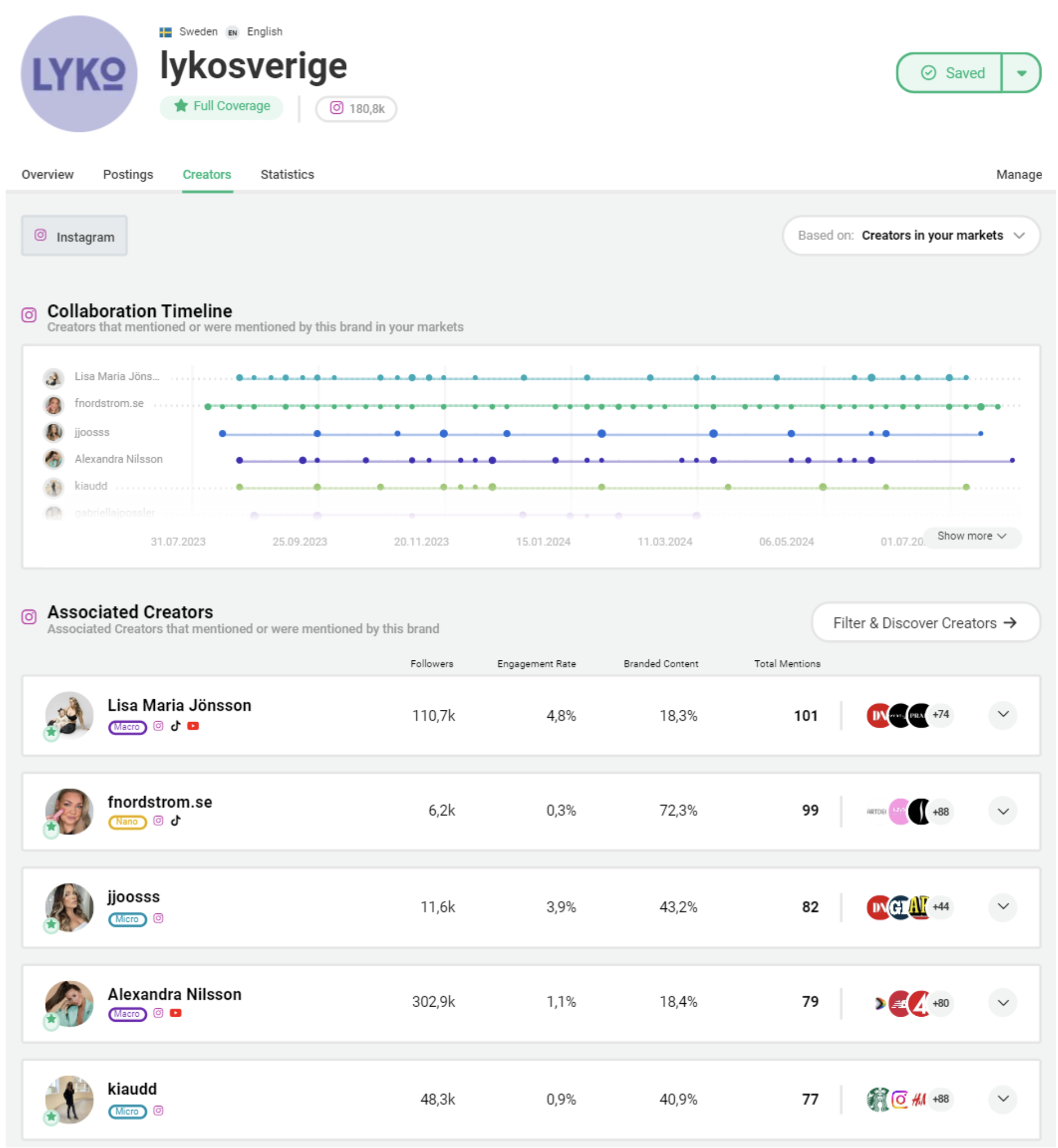 Collaboration Timeline Lyko