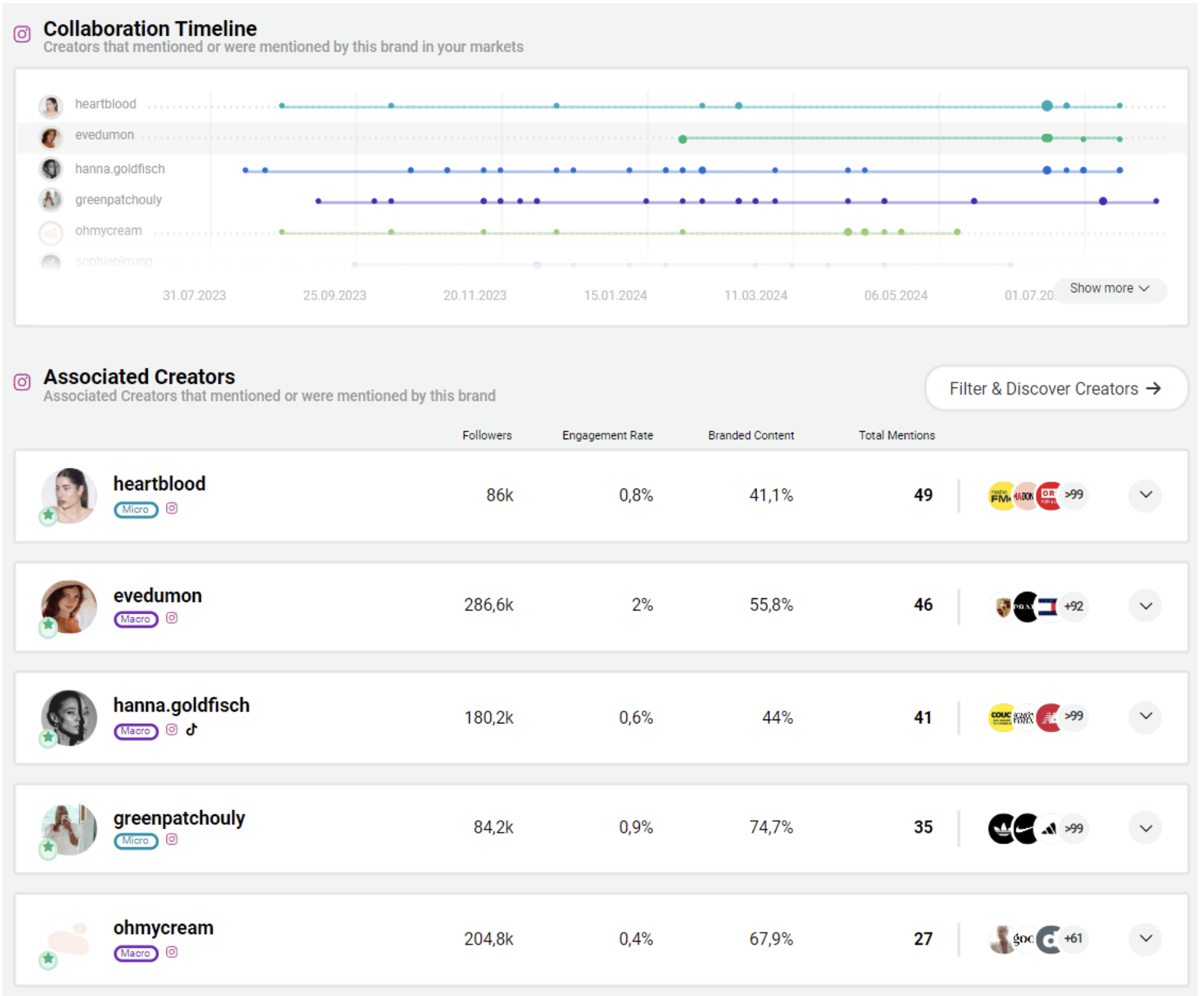 Collaboration Timeline Labruket
