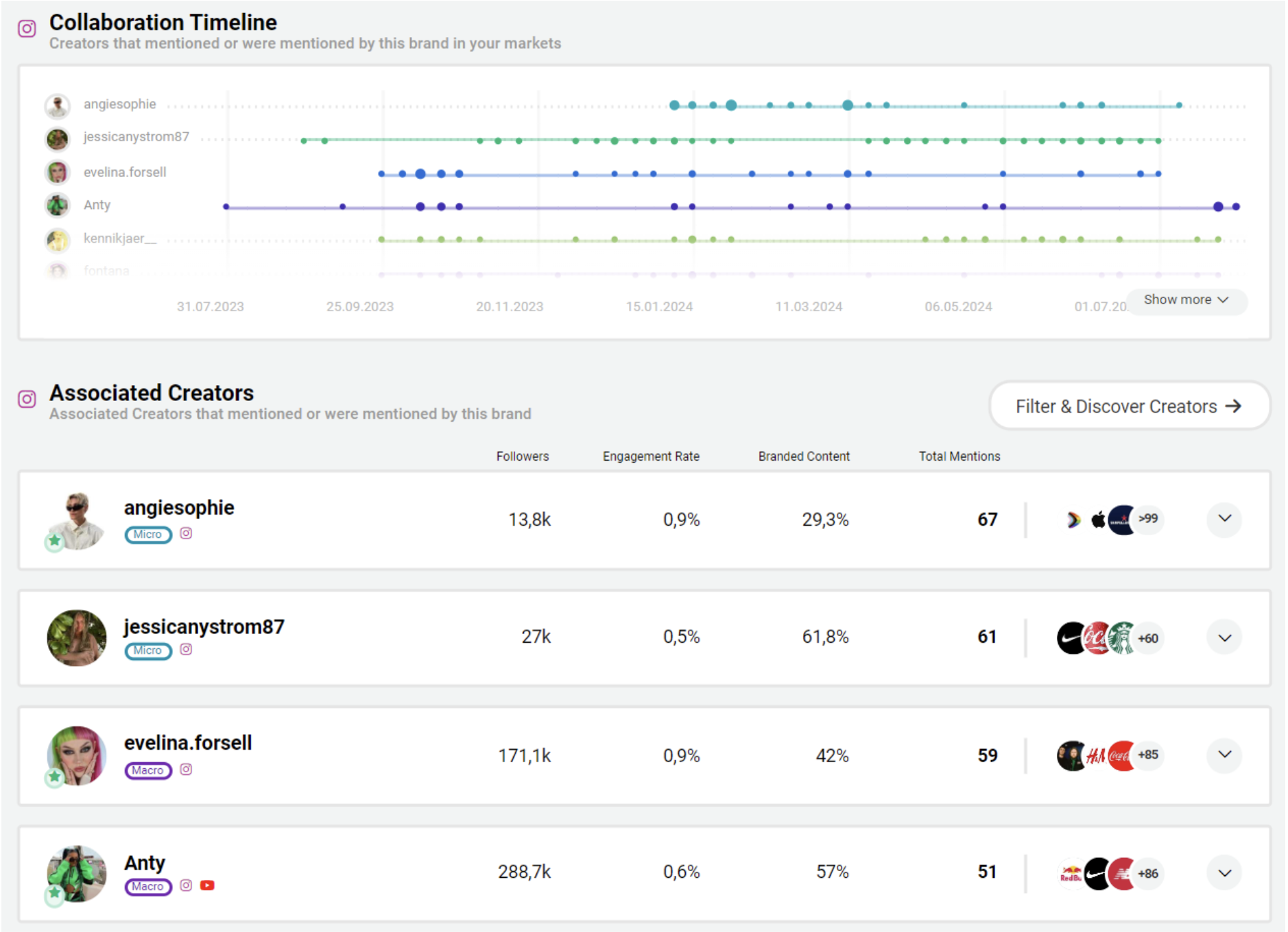 Collaboration Timeline NYX Pro Makeup Nordics
