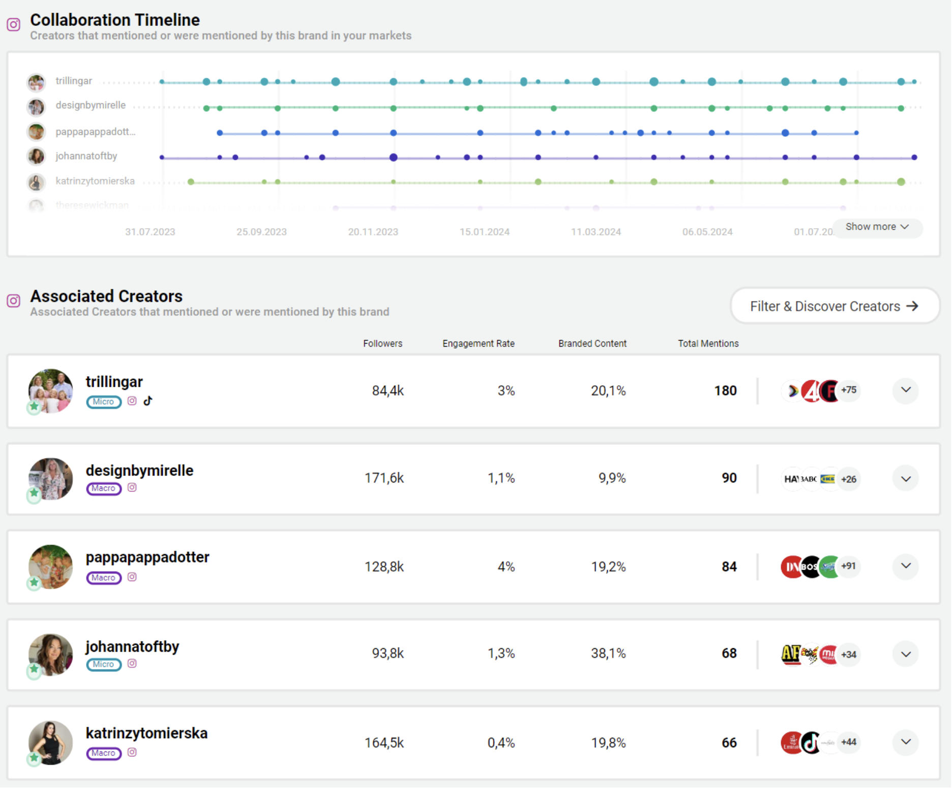 Collaboration Timeline Profilbild in Bobby's Hair Care