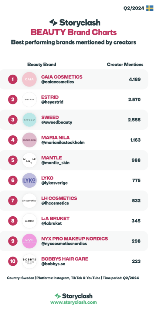 Top 10 Swedish beauty brands in creator marketing